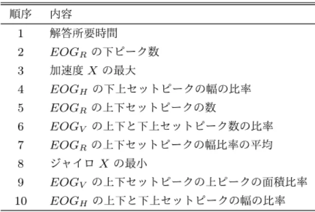 表 6 LOSO-CV で 5 クラス分類した際の特徴選択結果 Table 6 Selected features for 5 classes by LOSO-CV.