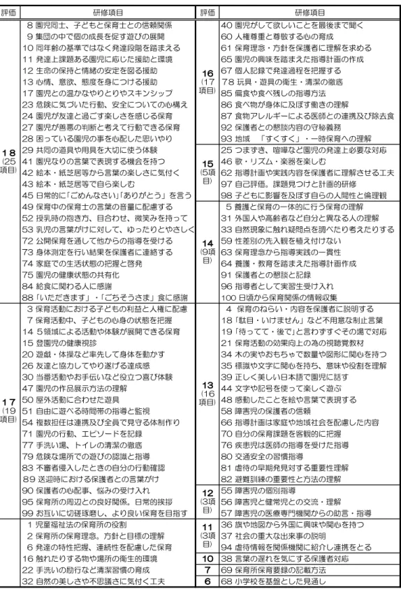 表 自己評価における得点化された研修内容項目
