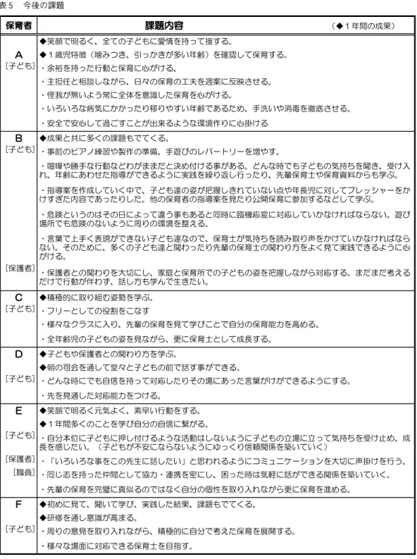 表 今後の課題