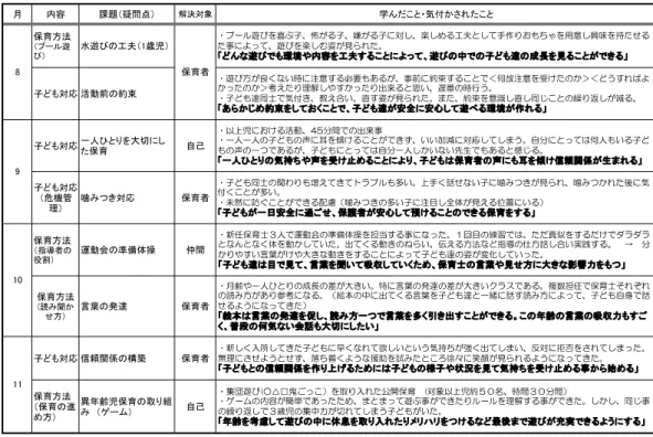 表 年間の研修結果