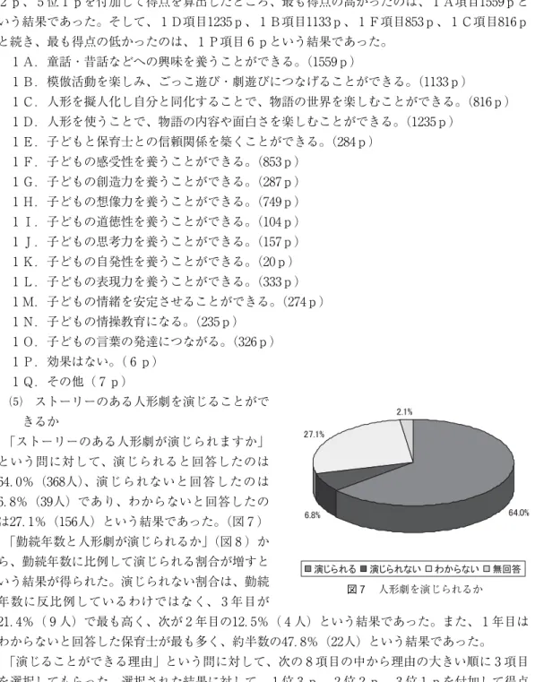 図 人形劇を演じられるかという結果であった。⑷ ストーリーのある人形劇の子どもに対する効果 「子どもにとってストーリーのある人形劇にはどんな効果があると思いますか」という問に対して、次の 項目の中から効果の高い順に 項目を選択してもらった。選択された結果に対して、 位 ポイント（以下ｐと記述する）、 位 ｐ、 位 ｐ、 位ｐ、 位 ｐを付加して得点を算出したところ、最も得点の高かったのは、 Ａ項目ｐという結果であった。そして、 Ｄ項目ｐ、 Ｂ項目ｐ、 Ｆ項目ｐ、 Ｃ項目ｐと続き、最も得点の低かったのは、 Ｐ