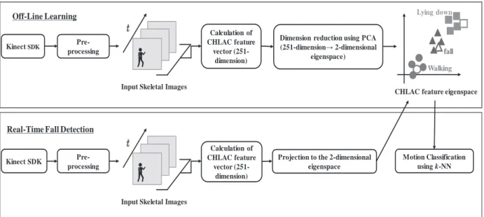 Fig. 1 Flow of the proposed approach 