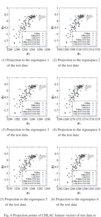 Fig. 7 F-measure results of motion classification (“A” is the case  when the test data of  participant A are projected to the CHLAC  feature eigenspace 1 shown in Fig