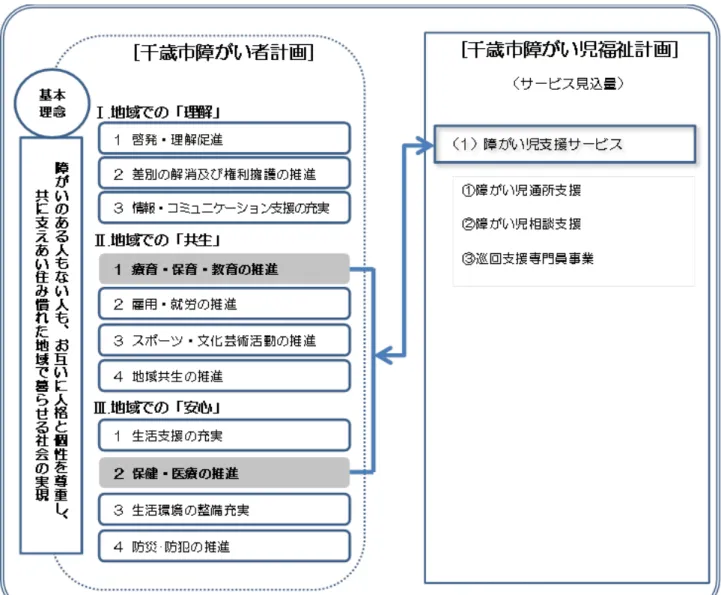 図表 51  千歳市障がい者計画と第１期千歳市障がい児福祉計画 関係図 