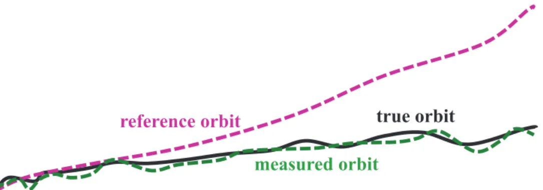 Fig. 1. Illustration of the relationship among the nominal reference orbit (pink-dashed line), the precisely measured orbit (green-dashed line) and the true  (but unknown) orbit (black line) of an LEO satellite (modiﬁed after  [114,116]  )