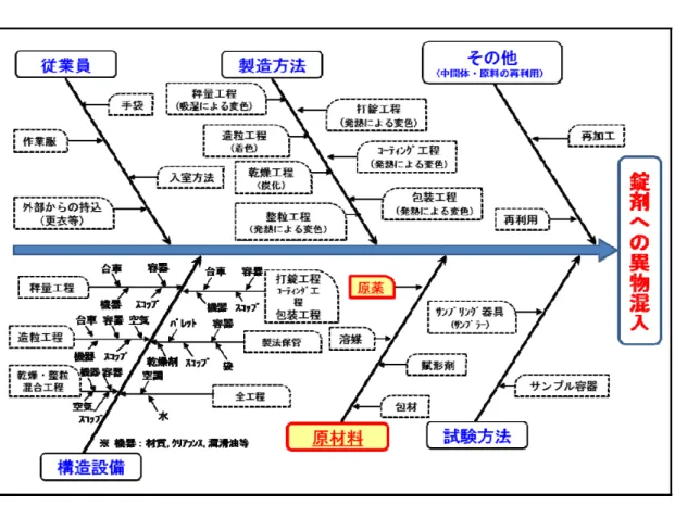 表 7  錠剤への異物混入    <リスクアセスメントシート> 