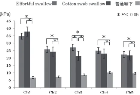 図 8　各課題 （Effortful swallow，Cotton swab swallow，普通嚥下）  の舌圧最大値 　 考察 （１）綿球のつぶれ具合による舌圧測定 本研究では，嚥下リハビリテーションにおける “ 綿チップ押しつぶし訓練 ” の有用性について 検討した．第 1 実験では，舌を口蓋に向かって 押し付ける力を “ 綿チップ押しつぶし ” による 綿球のつぶれ具合で推測できるかを検討するた めに，綿球のつぶれ具合と，最大舌圧の測定機 器である JMS 舌圧測定器による値との相関関 係を調べた．