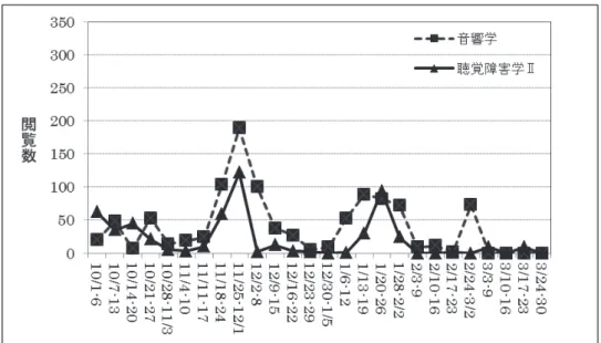 図 4　2012 年秋セメスター閲覧数 図 5　2013 年秋セメスター閲覧数 4）閲覧時間帯 解析を行った 5 科目のうち，閲覧総数が最 も多かった「聴覚障害学Ⅰ」のコースについ て，学生のアクセスした時間帯を，2012 年度 と 2013 年度別に集計した（図 6，図 7）．「聴 覚障害学Ⅰ」の授業内では Moodle を使用した 講義を行ってはいなかったため，学内からのア クセスは，ほぼ授業時間外の空き時間での自主 学習での利用と考えられる．学内では授業時間外での学習に，昼休みの時間帯や放課後を利用し