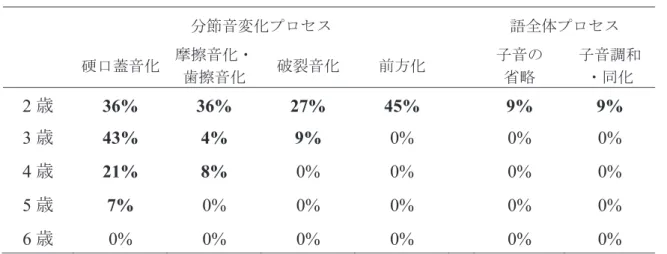 表 4　各年齢群における音韻プロセスの使用率（ N ＝ 116） 3） 各音韻プロセスについて 健常発達で認められた音韻プロセスについ て，誤り数の平均が年齢群間に差があるかどう かについて検討するために分散分析を行い，有 意差が認められた場合には Tukey を用いた多 重比較の検定を行った．各音韻プロセスの誤り 数の平均と多重比較の検定結果を表 5 に示した． ①子音の省略 子音の省略における年齢による変化をみるた めに分散分析を行った結果，年齢群間に有意差 が認められ（F（4,111）= 28.265