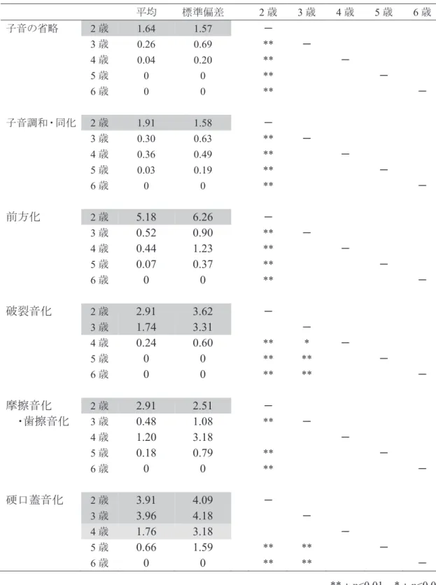 表 5　各年齢群における各音韻プロセスの平均値