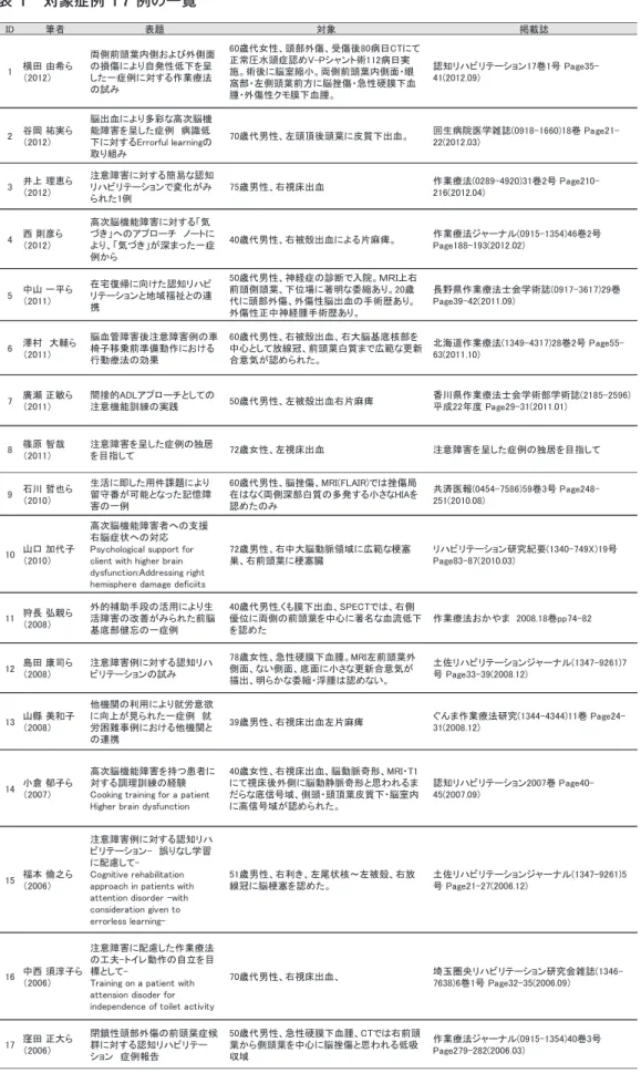 表 1　対象症例 17 例の一覧