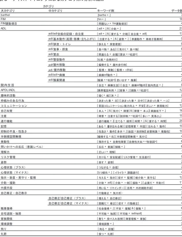 表 3 　テキストマイニングによるカテゴリカル分析の結果