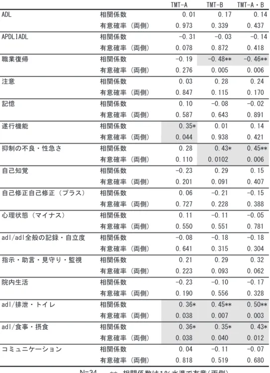 表 4 　TMT の結果とカテゴリの相関性