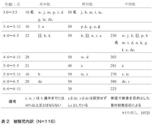 表 1　90％以上正しく構音される時期 表 2　被験児内訳（N=116） ３）方法 発話サンプルは構音障害研究会（2010）か ら出版されている新版 - 構音検査の単語検査の うち /k/・/ɾ/ を含む単語 24 語を分析対象とし た（表 3）．単語検査は絵カードを呼称させる 方法で実施し，単語検査にて呼称できない場合 には復唱にて実施した．検査場面はデジタルビ デオカメラ（デジタル HD ビデオカメラレコー ダー HDR-CX720V，SONY）に録画した．また， マイク（ワイヤレスマイクロホン ECM
