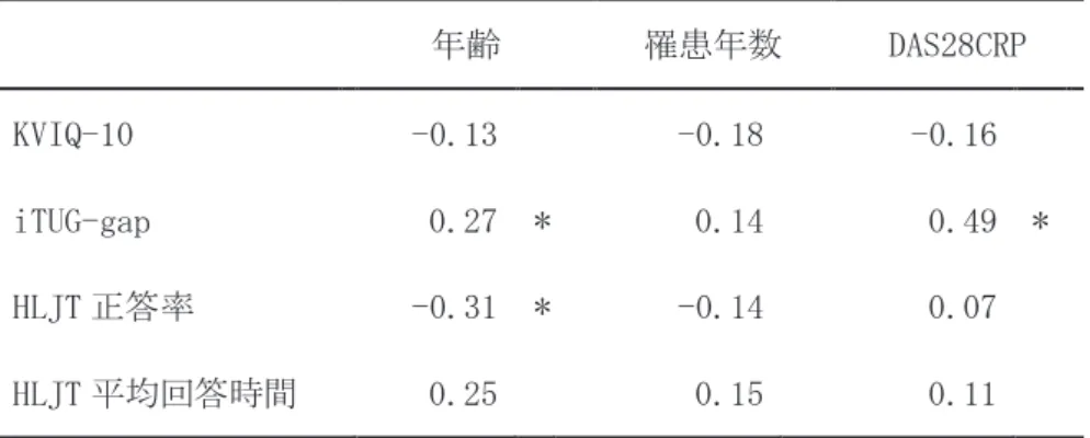 表 3　基本情報と各 KMI 能力の相関係数