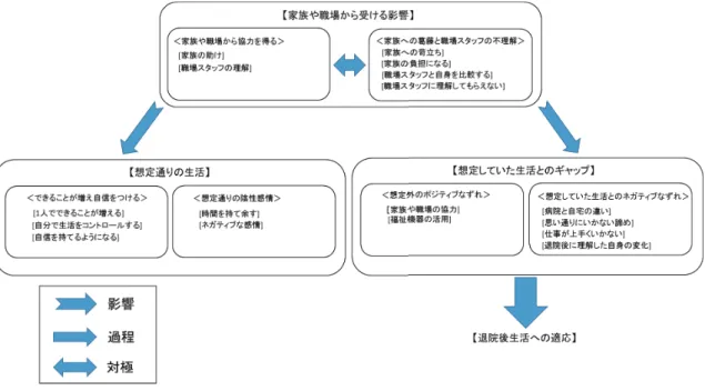 図 2　実際の退院後生活の関係図 ―　22　―やす］と考えたり，［退院後生活に向けた不安］を抱えていたり，一方で［楽観的に考える］といった捉え方もあった．＜退院後生活に自信を持つための過程＞は，［具体的な生活イメージに合わせたリハビリ］を通して［成功体験］を積み上げ，『自分が元気になれば人の世話もできる（C）』と＜自分のためにリハビリに積極的に取り組む＞ことによって，退院後生活をより具体的に想定できるようにしていた．ⅱ）実際の退院後生活（図 2）【想定通りの生活】ができている対象者と【想定していた生活とのギ