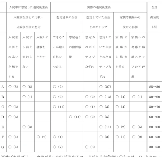 表 6　入院中に想定した退院後生活のカテゴリーとサブカテゴリーと生活満足度 ―　23　―定していた生活とのギャップ】が生じる中，『あれもこれもできないと落ち込みましたけど今は慣れて大丈夫です（B）』と【退院後生活への適応】をする過程もみられた．【想定通りの生活】と【想定していた生活とのギャップ】には，どちらも【家族や職場から受ける影響】があった．［家族の助け］や［職 場スタッフの理解］があり＜家族や職場から 協力を得る＞ことを認識していた．一方で，『ぼーっとできる時間が夜中しかない（F）』，『お金の面で迷惑