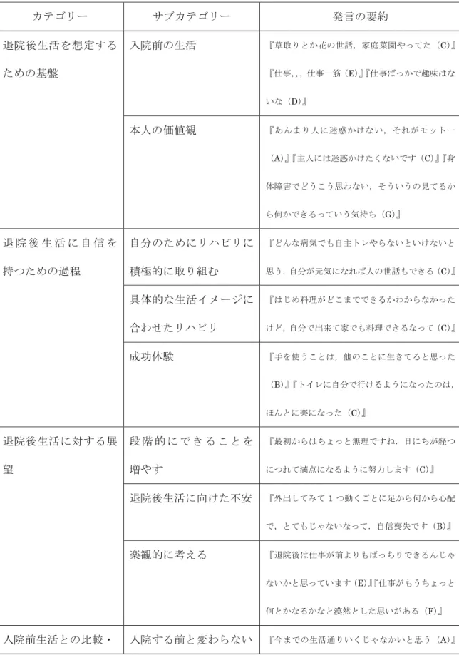 表 4　入院中に想定した退院後生活 カテゴリー サブカテゴリー 発言の要約 退院後生活を想定する ための基盤 入院前の生活 『草取りとか花の世話，家庭菜園やってた（ C ）』『仕事，，，仕事一筋（ E ）』 『仕事ばっかで趣味はな いな（ D ）』 本人の価値観 『あんまり人に迷惑かけない，それがモットー （A）』 『主人には迷惑かけたくないです（C）』 『身 体障害でどうこう思わない，そういうの見てるか ら何かできるっていう気持ち（ G ）』 退 院 後 生 活 に 自 信 を  持つための過程 自分のた