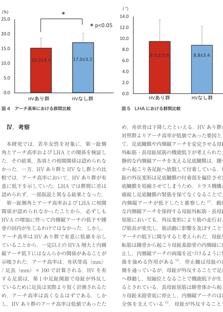 図 4　アーチ高率における群間比較 図 5　LHA における群間比較アーチ高率LHA 第一趾側角度  r=-0.15 p=0.06  r=-0.02 p=0.80 0.05.010.015.020.025.0HVあり群HVなし群下腿遠位  の高さでの中点踵骨遠位端中点アキレス腱付着部中点＊p<0.05＊㻌15.2±3.4 17.0±3.2㻌(%) 0.02.04.06.08.010.012.014.0HVあり群 HV なし群9.5±3.9㻌8.8±3.4 ( °)  ―　43　― 森下 有紗，他：若年