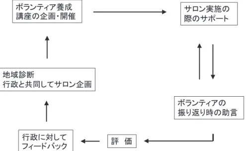 図 1　サロン運営における作業療法士の間接的支援の役割地域診断行政と共同してサロン企画ボランティア養成講座の企画・開催 サロン実施の際のサポートボランティアの 振り返り時の助言行政に対して評 価フィードバックいて検討を行ったりしている．評価については，作業療法士は，年に 1 度，「お元気チェック」（生活機能や心理社会面に関するアンケートと，認知機能や体力の調査）を用い，サロン参加者の心身機能や主観的健康感の変化を把握している21）．このように作業療法士は，サロン全体の取り組みのほぼすべてに関与している．特に