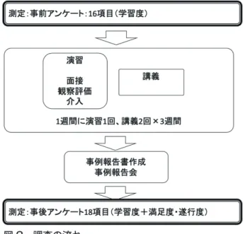 図 2　調査の流れ解釈や介入方法の選択について週に 2 回の講義を行った．演習中の課題では，ケースノートへの記録，演習前に教員への相談と報告があった．そして演習後には実習と同様に症例報告書の作成と症例報告会が行われた．このように演習は作業療法の臨床実習，卒後の臨床実践に類似した一連の流れを 3 週間の演習で体験できるように構成されている．3．調査項目本研究では大部分の科目を履修した学生の演習受講前と演習受講後の学習度を比較し，演習の特徴を検討するために 18 項目のアンケート調査を行った．18 項目の内容は