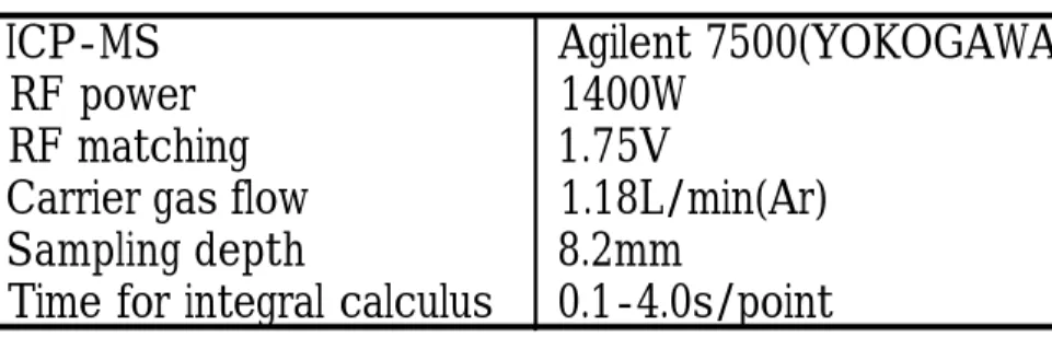 Table 1 Internal standards and determined elements