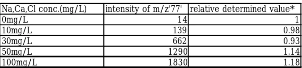 Table 4 Effect of correcting the determined value of As with 'EPA Method 200.8' なお、この実験では、他の１４種の測定対象元素についても 同様に定量値への影響を見たが、 ３ ． １ で述べたような個別の 共存物質の影響は見られたものの、 Na ､ Ca ､ Cl の複合による 相乗的な影響は見られなかった。 ３．３ 感度比と変動係数 通常、感度比が大きいと安定した応答が得られるため、測定 値の変動係数（以下 RSD と略す）はより