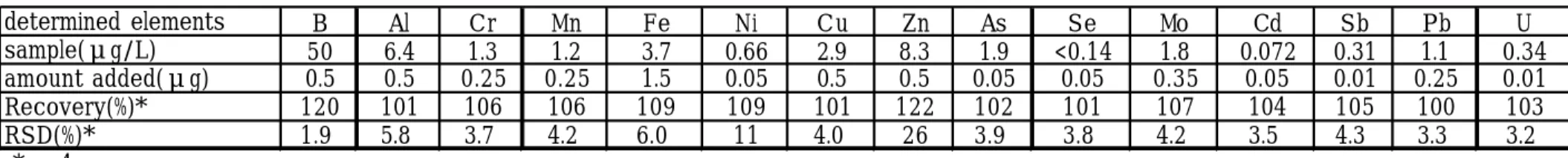 Table 7-2 Recovery test of determined elements from river water sample-A