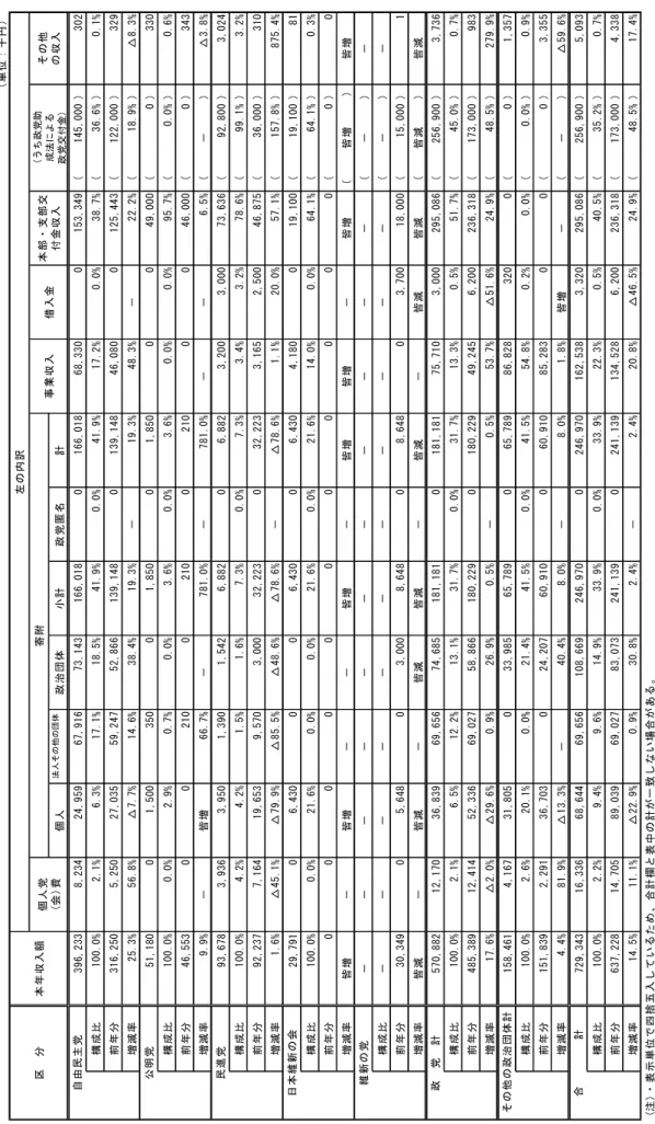 表 10  国会議員関係政治団体の収支の状況  ①  収入      （単位：千円） 個人法人その他の団体政治団体小計政党匿名計 396,2338,23424,95967,91673,143166,0180166,01868,3300153,349(145,000)302 構成比100.0%2.1%6.3%17.1%18.5%41.9%0.0%41.9%17.2%0.0%38.7%(36.6%)0.1% 前年分316,2505,25027,03559,24752,866139,1480139,14846,0