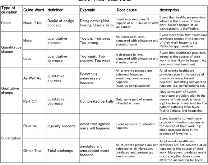 Table 2　HAZOP Guide Words