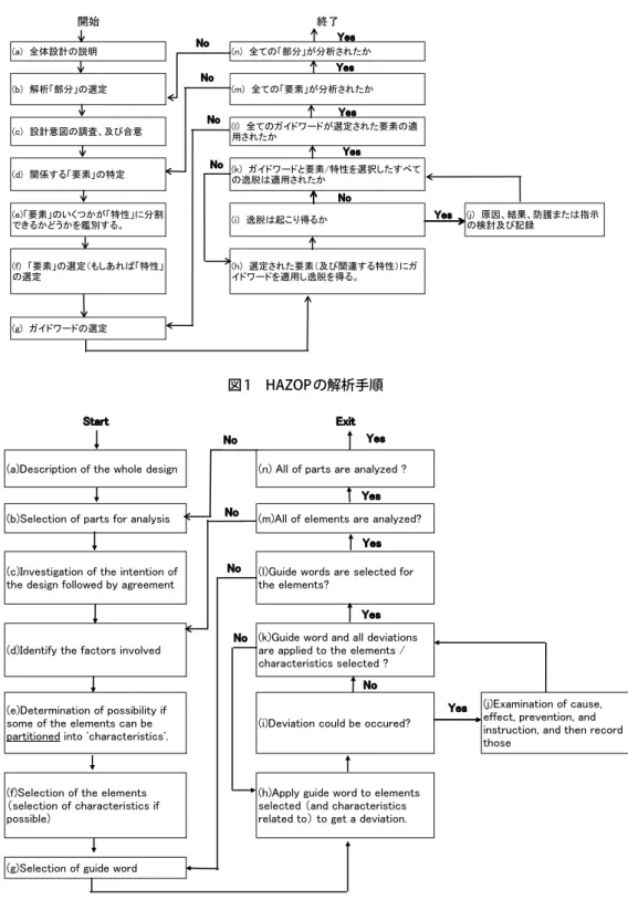 Fig 1　HAZOP analysis procedure