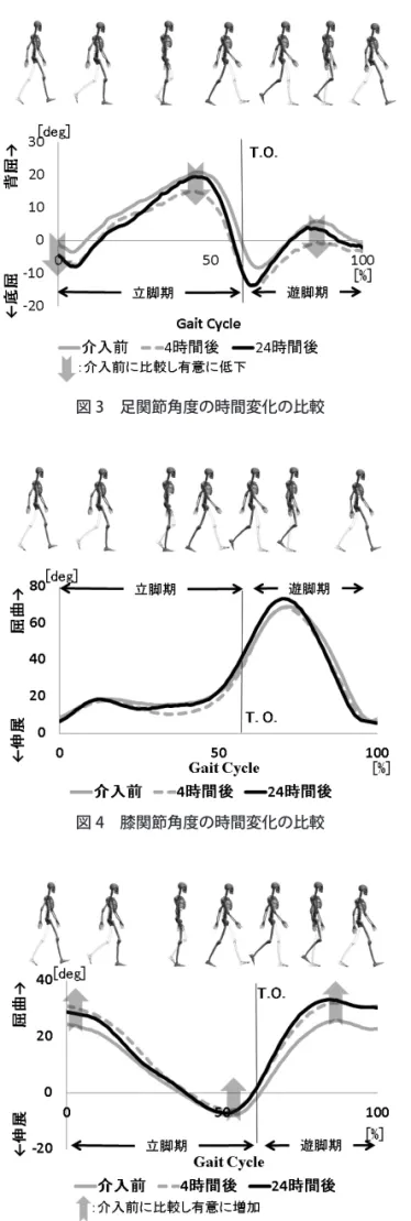 図 3　足関節角度の時間変化の比較