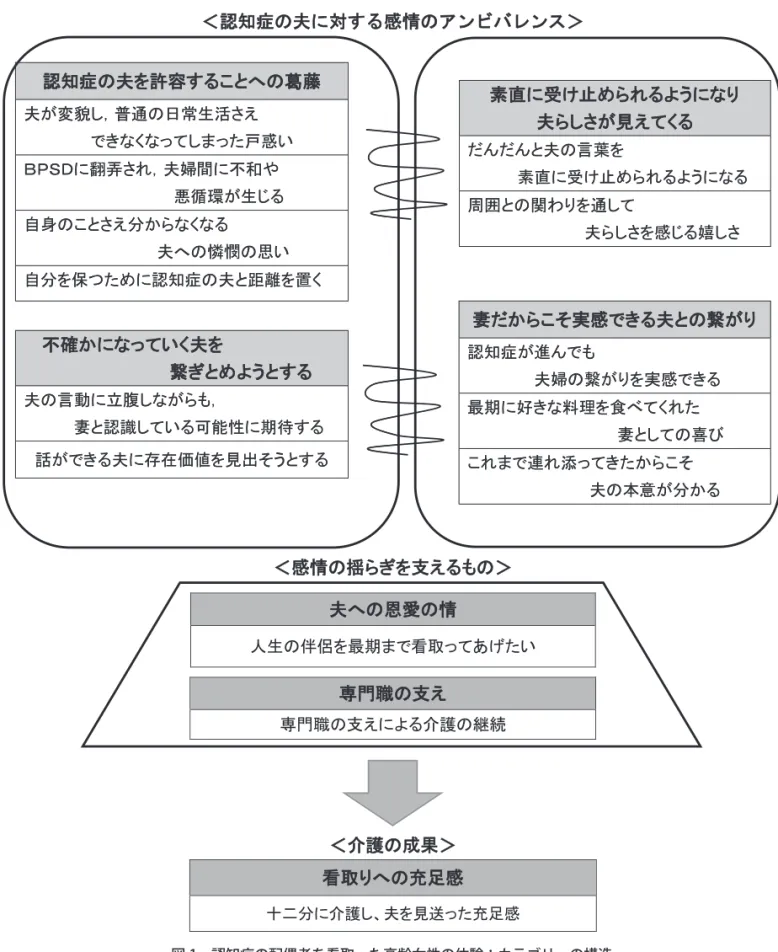 図 1　認知症の配偶者を看取った高齢女性の体験：カテゴリーの構造
