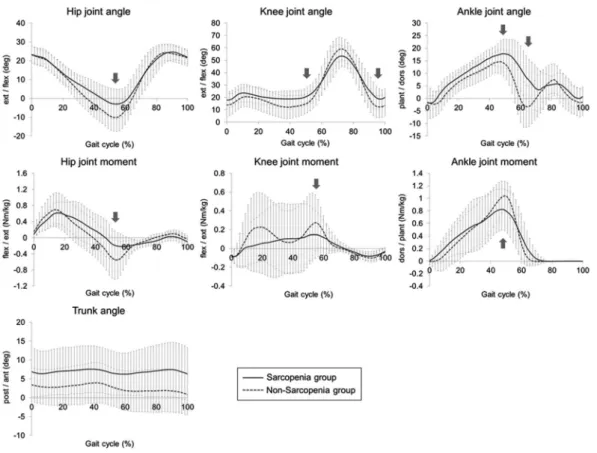 Table 3 shows the results of comparison of each evaluation and measurement item between the sarcopenia group and the  non-sarcopenia group