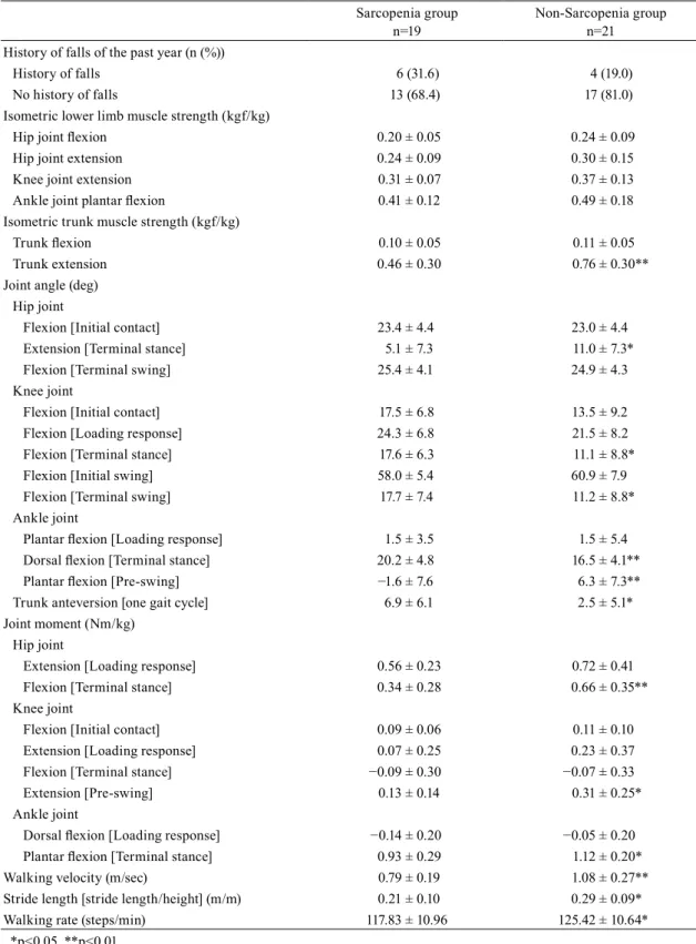 Table 3. Comparison of each evaluation and measurement item between the two groups: the sarcopenia group and the  non-sarcopenia group