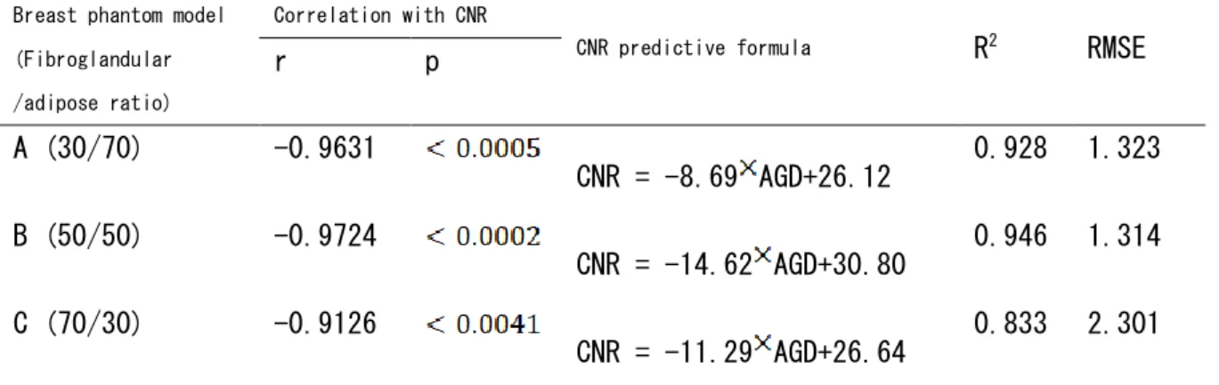 Table 5: Predictive formulae for CNR according to breast density 