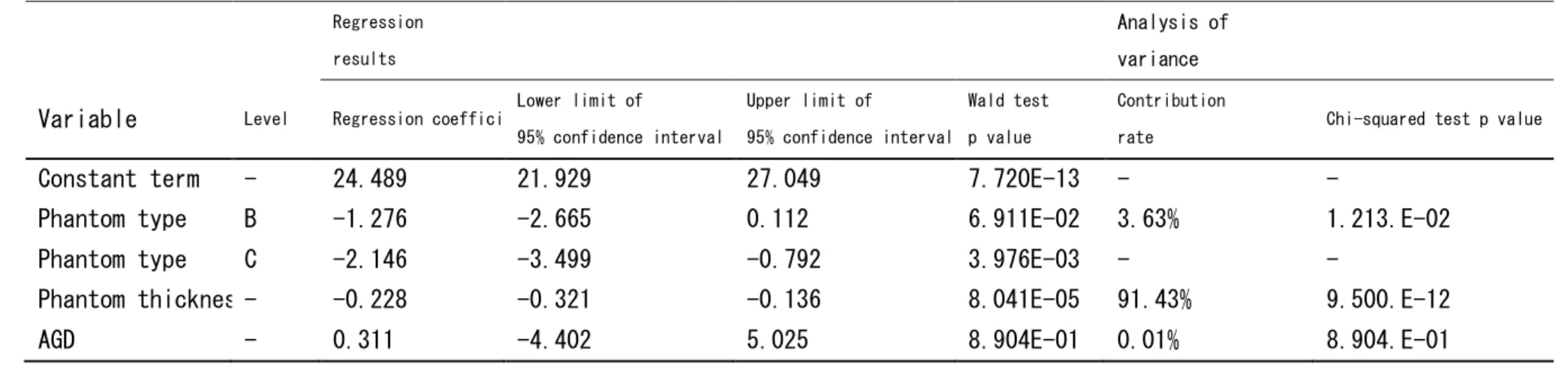 Table 6: Results of multivariate linear regression analysis using CNR as the objective variable, and mammary gland ratio, AGD, and  phantom thickness as the explanatory variables 