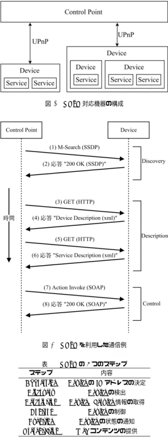 図 3 UPnP 対応機器の構成 図 4 UPnP を利用した通信例 表 1 UPnP の 6 つのステップ ステップ 内容 Addressing Device の IP アドレスの決定 Discovery Device の検出