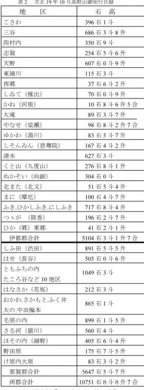 表 1 天正 19 年 10 月 21 日豊臣秀吉朱印寺領方目録 表 2 天正 19 年 10 月高野山御知行目録 地 区 石 高 地 区 石 高 ふき（富貴） 717 石 こさわ 396 石 1 斗 すか（筒香） 200 石 三谷 686 石 3 斗 8 升 まに（摩尼） 100 石 四村内 350 石 9 斗 北また（北又） 50 石 志賀 254 石 5 斗 6 升 にしかう（西郷） 80 石 天野 607 石 0 斗 9 升 ひかしかう（東郷） 東細川 115 石 3 斗 しいて（椎出） 70 石 