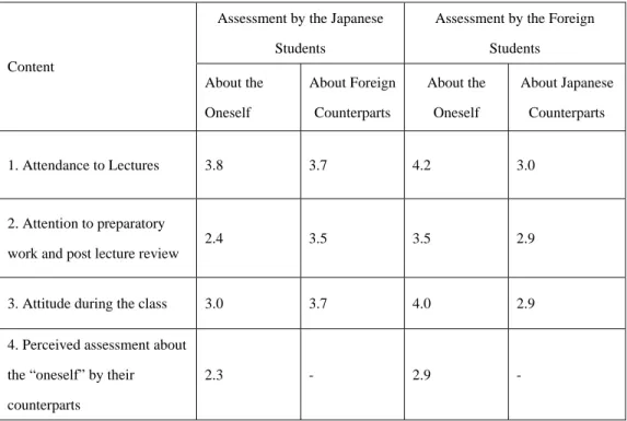 Table 3: Behavior of Students in the Classroom and Attitudes on Learning: Japanese Verses Foreign  University Students   