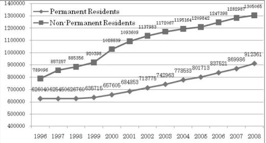 Figure 1: Permanent Residents verses Non-Permanent Residents in Japan 