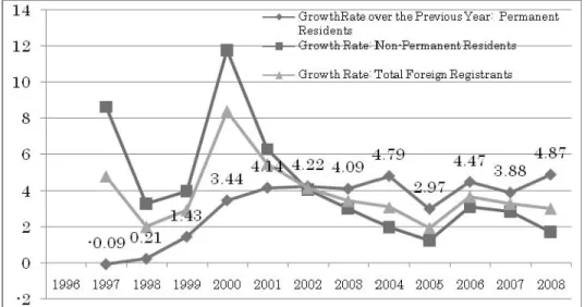 Figure 2: Growth Rate of Foreign Residents in Japan 