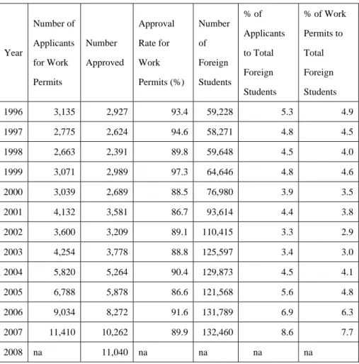 Table 1: Foreign Graduates’ Work Permit Applications and Approvals    Year  Number of Applicants  for Work  Permits  Number  Approved  Approval Rate for Work  Permits (%) Number of Foreign Students % of  Applicants to Total Foreign  Students  % of Work Per