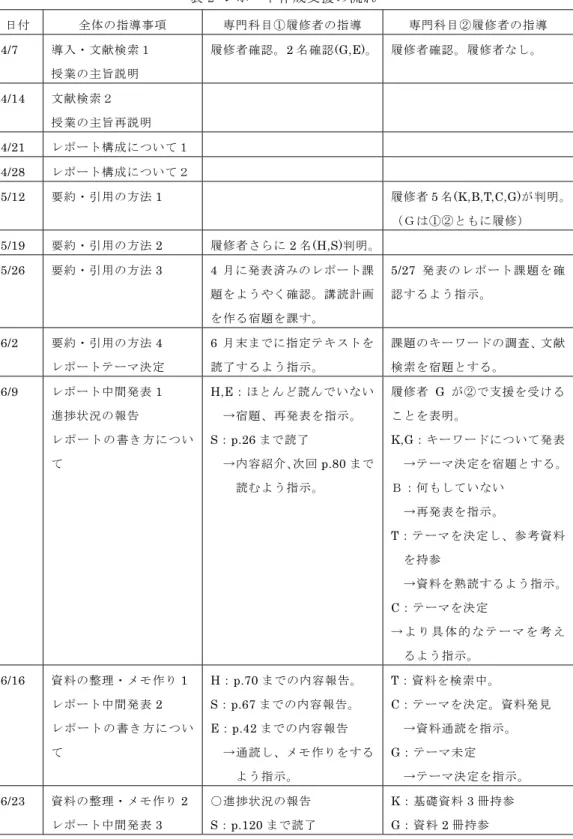 表 2 レポート作成支援の流 れ  日付  全体の指導事項  専門科目①履修者の指導  専門科目②履修者の指導  4/7  導入・文献検索１  授業の主旨説明  履修者確認。 2 名確認(G,E)。 履修者確認。履修者なし。  4/14  文献検索２  授業の主旨再説明  4/21  レポート構成について１  4/28  レポート構成について２  5/12  要約・引用の方法 1   履修者 5 名(K,B,T,C,G)が判明。 （Ｇは①②ともに履修）  5/19  要約・引用の方法 2  履修者さらに 2