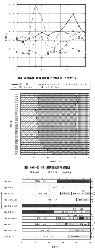 図 4 に 2011 年度上位 5 品目野菜 の月別取扱量を示す。いずれも周 年で入荷しているが、10 月前後の 秋冬大根、4〜5 月の春キャベツと 春人 参の取扱量が多くなっており、 旬の野菜として人気があるのでは なかろうか。  図 5 に 1981〜2011 年の果実取扱 量に占める県内、県外、外国産の 割合を示した。1981 年には 47％で あった県内産の割合が徐々に減少 し、1988 年からは25％前後を推移 している。県外の合計は50％前後 で安定しているが、外国産は1981 年の 4％から漸