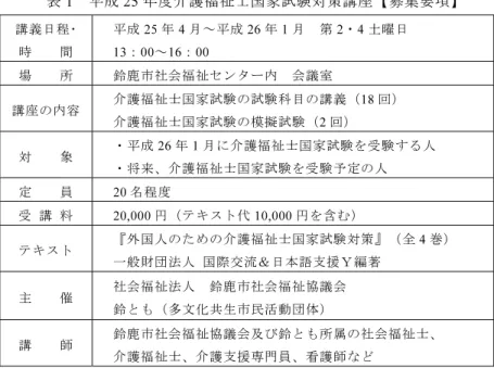 表 1   平成 25 年度介護福祉士国家試験対策講座【募集要項】 講義日程･ 時    間 平成 25 年 4 月～平成 26 年 1 月  第 2 ・ 4 土曜日13：00～16：00  場    所 鈴鹿市社会福祉センター内  会議室 講座の内容 介護福祉士国家試験の試験科目の講義（ 18 回） 介護福祉士国家試験の模擬試験（ 2 回） 対    象 ・平成 26 年 1 月に介護福祉士国家試験を受験する人 ・将来、介護福祉士国家試験を受験予定の人 定    員  20 名程度 受 講 料  20,0