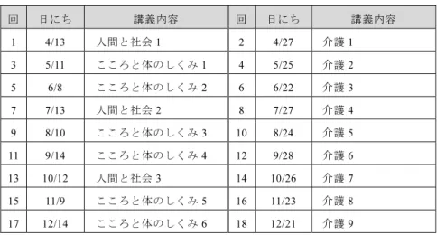 表 2   平成 25 年度介護福祉士国家試験対策講座【講義スケジュール】 回 日にち 講義内容 回 日にち 講義内容 1 4/13  人間と社会 1 2 4/27 介護1  3 5/11  こころと体のしくみ 1 4 5/25  介護 2  5 6/8  こころと体のしくみ 2 6 6/22  介護 3  7 7/13  人間と社会 2 8 7/27 介護4  9 8/10  こころと体のしくみ 3 10 8/24  介護 5  11 9/14  こころと体のしくみ 4 12 9/28  介護 6  13