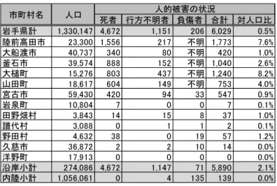 表 1  東日本大震災における岩手県内の人的被害状況  （注）平成 25年 2 月 28 日現在の数値。対人口比以外の単位は人。  （資料）岩手県ウェブサイト「東日本大震災被害の概要」P.7 表 2-3 より作成。  表 2  東日本大震災における被災 4 県の資本ストック被害状況（単位：10 億円）  （注）日本政策投資銀行が震災直後の平成 23 年 4 月 28 日時点までで推計した値による。  （資料）岩手県ウェブサイト「東日本大震災被害の概要」P.24 表 2-2 より作成。  表 2 は東日本大震