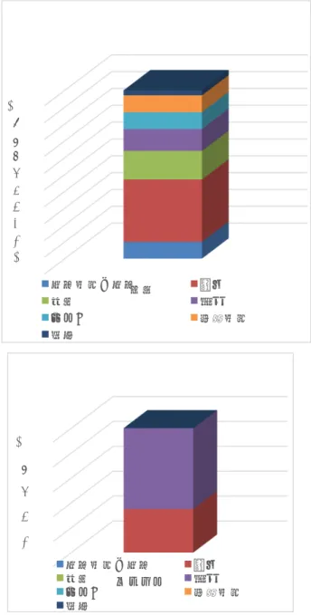 表 2	  教科書から見た各項目の学習量	  	  表２から分かるように、ベトナムでは食事と裁縫に注目して生徒たちを教育するのに対 し、日本は食と裁縫だけではなく、環境、住まい、衣服、消費生活、家族生活と家族にも 関心を寄せ、教育内容に加えてあると言える。「新しい家庭５・６」（東京書籍	  pp.2-3） という教科書に示されているように、基礎技能と実践の内容は半分ずつに分けられ、バラ ンスが良いと思われるが、ベトナムの「技術４」と「技術５」という教科書では、基礎技 能と実践の割合が 1：3 になっ