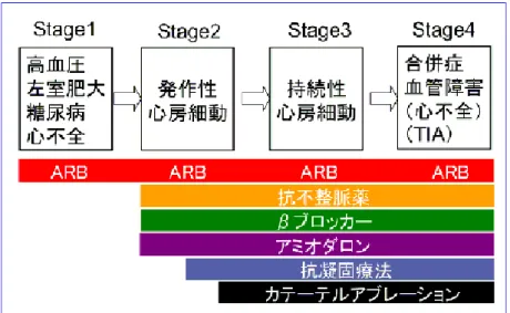図 7 心房細動の病期ステージ分類と治療 文 献